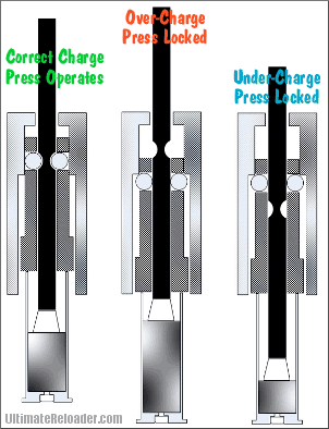 Lock-Out Die Blocks Improper Charges with Progresssive Presses