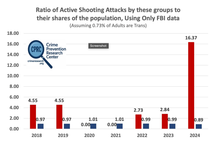 CPRC Crunches Numbers On Trans Shooters